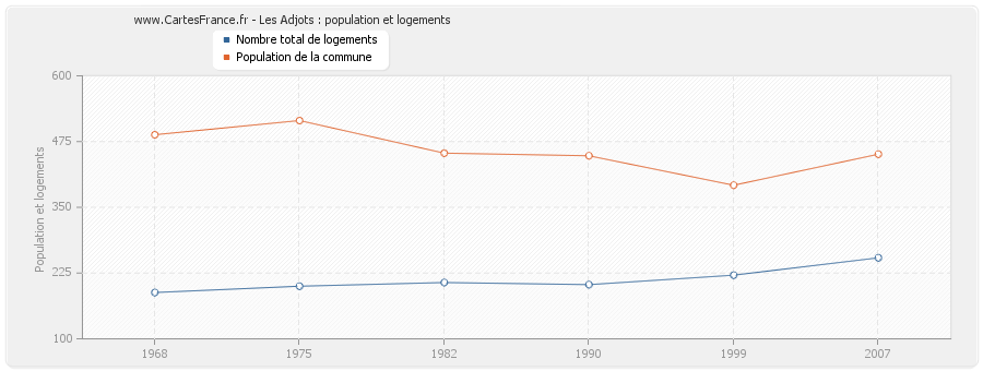 Les Adjots : population et logements